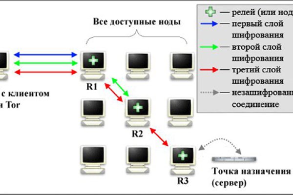 Ссылки сайтов даркнета